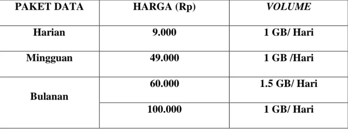 Tabel 1.1 Paket Internet Smartfren Berdasarkan Kuota (Volume Based) 