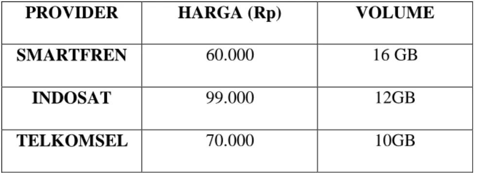 Tabel 1.3 Perbandingan Harga 
