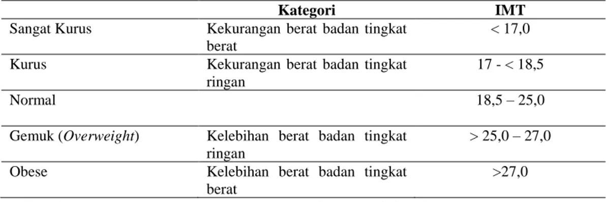 Tabel 2 Kategori IMT 