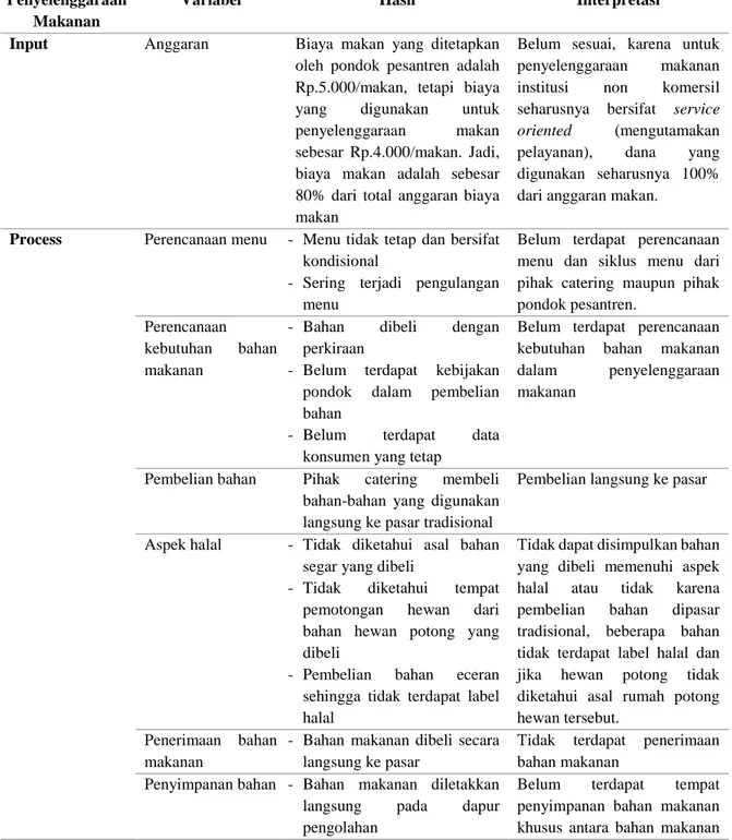 Tabel 9 Hasil Analisis Input dan Proses Penyelenggaraan Makanan 