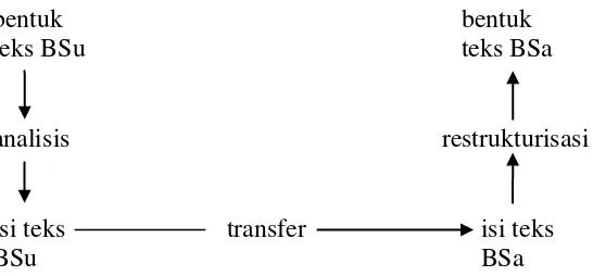 Gambar II.1 Proses Penerjemahan Menurut Nida dan Taber (1969:33).  commit to user 
