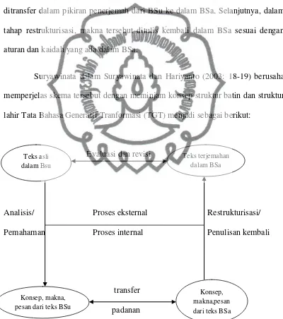 Gambar II.2 Proses penerjemahan yang disempurnakan menurut Nida dan Taber dalam Suryawinata (1989:14) commit to user 