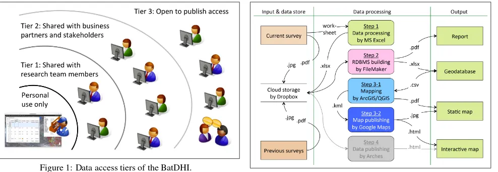 Figure 1: Data access tiers of the BatDHI.