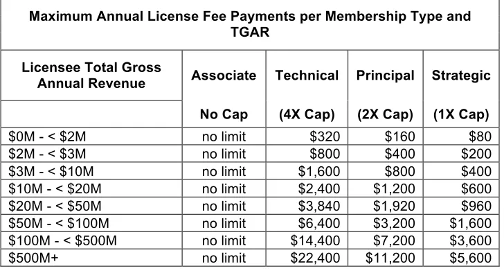Table G‐2 Maximum Annual License Fee Payments per Membership Type and 