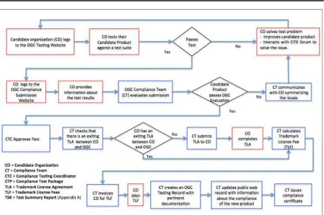 Figure 1 – Flow chart for the Compliance Testing Evaluation Procedure 