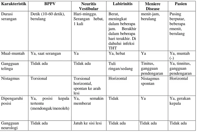 Tabel  Perbandingan  Karakteristik  BPPV,  Neuritis  Vestibular,  Penyakit  Meniere 