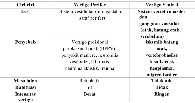 Tabel 1. Perbedaan Vertigo Sentral dan Vertigo Perifer 