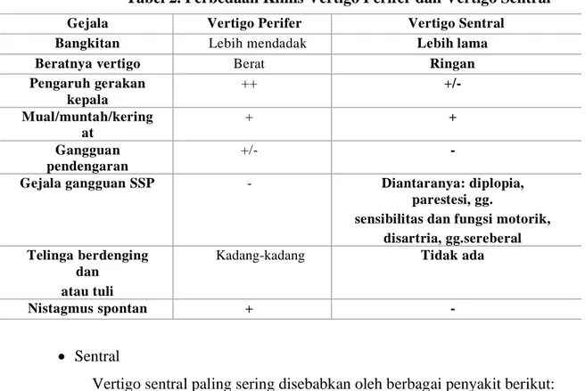 Tabel 2. Perbedaan Klinis Vertigo Perifer dan Vertigo Sentral 