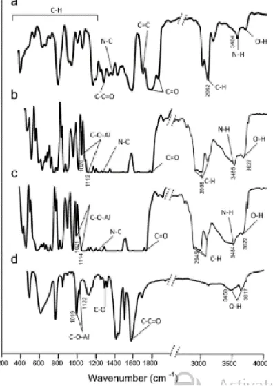 Gambar 8. Spektra FTIR membran (a) matrimid murni, (b) matmirid/5% MIL-53, (c) Matmirid/15% 