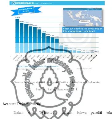 Gambar 5. Bagan statistik pengguna Twitter di kota-kota di Indonesia 