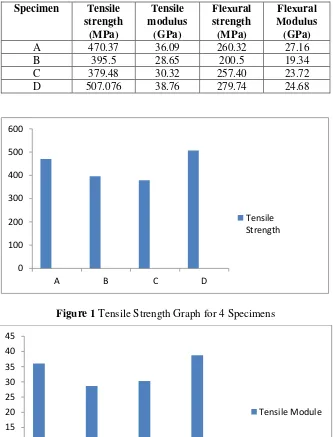 Figure 1 Tensile Strength Graph for 4 Specimens 