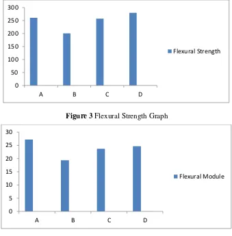 Figure 3 Flexural Strength Graph 