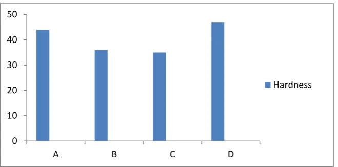 Figure 6 Hardness of the composites 