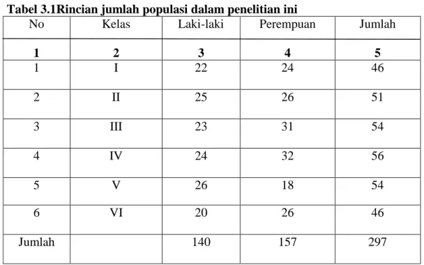 Tabel 3.1Rincian jumlah populasi dalam penelitian ini 