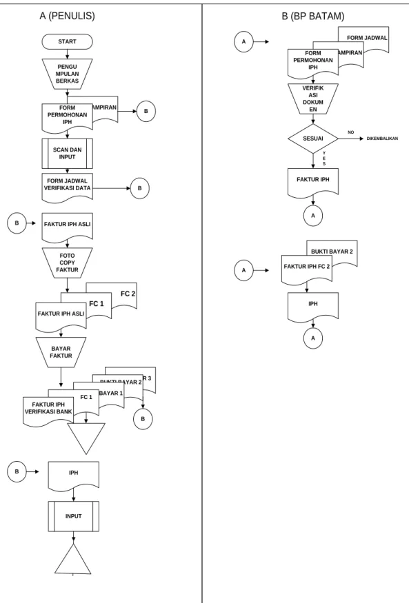 Gambar 4.1 Flowchart Rincian Tugas 
