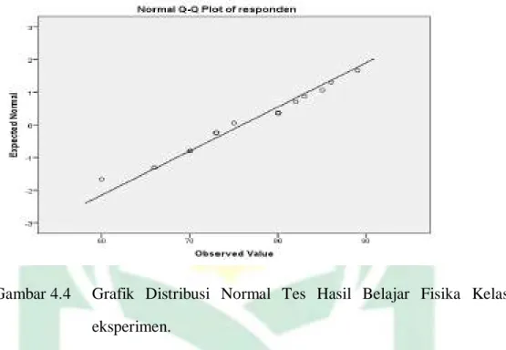 Gambar 4.4  Grafik  Distribusi  Normal  Tes  Hasil  Belajar  Fisika  Kelas  eksperimen