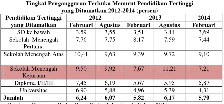 Tabel 1.1 Tingkat Pengangguran Terbuka Menurut Pendidikan Tertinggi 