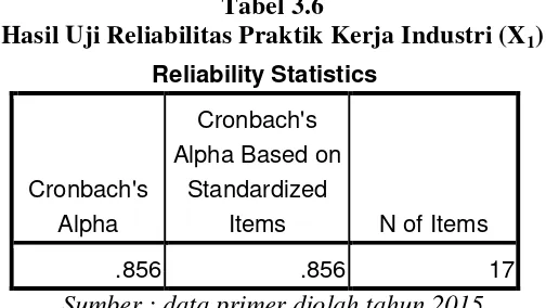 Tabel 3.5 Hasil Uji Reliabilitas Kesiapan Kerja (Y) 