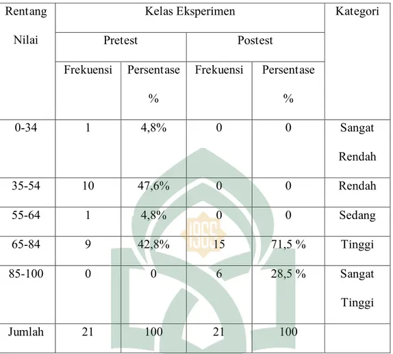 Gambar 1. Histogram Nilai Pre-test  Hasil Belajar Iman Kepada Rasul-Rasul  Allah Kelas Eksperimen 