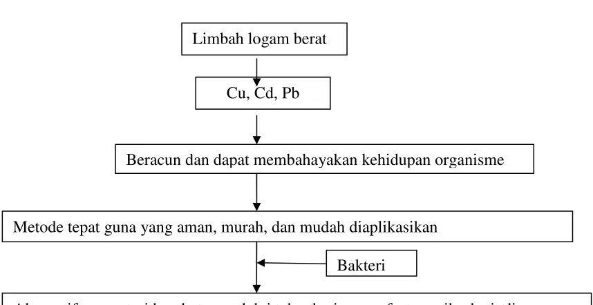 Gambar 1. Kerangka berfikir penelitian 