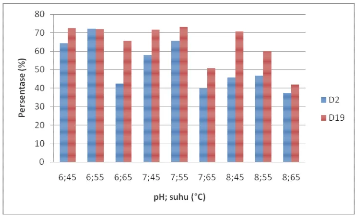 Gambar 12. Rerata persentase penyerapan Pb oleh isolat D2 dan D19; pada pH (6,7,8); serta suhu  45, 55, dan 65 °C 