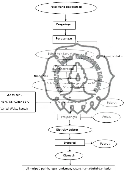 Gambar 3.1 Diagram Alir Rencana Penelitian commit to user 