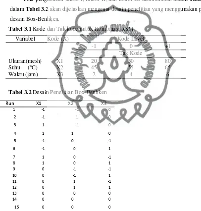 Tabel 3.1 Kode dan Tak kode untuk Kombinasi RSM 