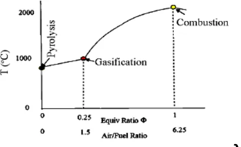 Gambar 2.2. Temperatur padatan vs. perbandingan ekivalen selama proses pirolisis, gasifikasi dan pembakaran                       commit to user 