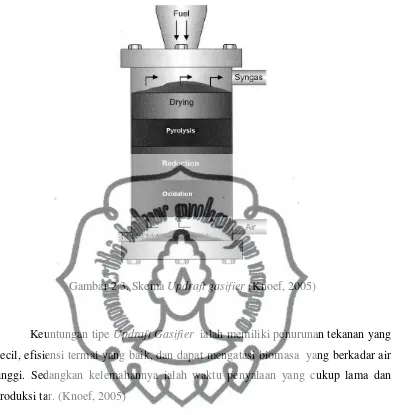 Gambar 2.3. Skema Updraft gasifier (Knoef, 2005) 
