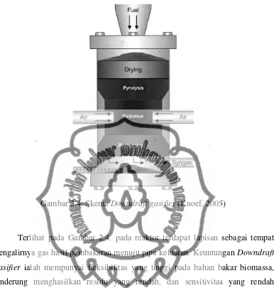 Gambar 2.4. Skema Downdraft gasifier (Knoef, 2005) 