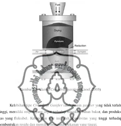 Gambar 2.5. Skema Crossdraft gasifier (Knoef, 2005) 