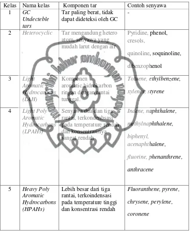 Tabel 2.2. Klasifikasi tar (Padban, 2001) 