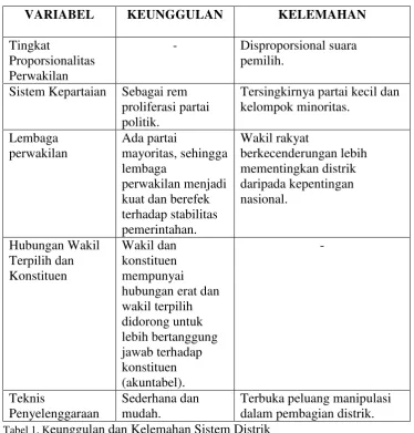 Tabel 1. Keunggulan dan Kelemahan Sistem Distrik 