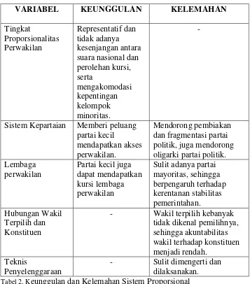 Tabel 2. Keunggulan dan Kelemahan Sistem Proporsional 