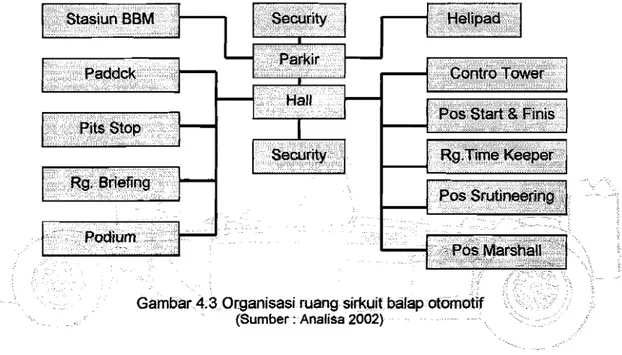Gambar 4.4 Qrganisasi ruang service  (Sumber : Analisa 2002) 