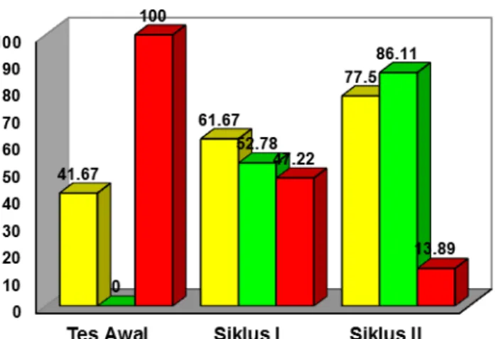 Gambar 1.Hasil Belajar, Tes Awal, Siklus I, Siklus II 