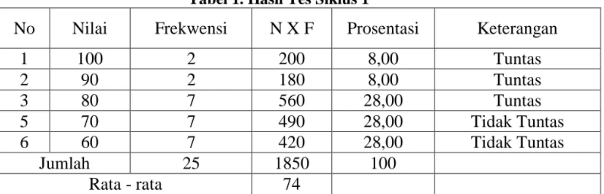 Tabel 1. Hasil Tes Siklus 1 