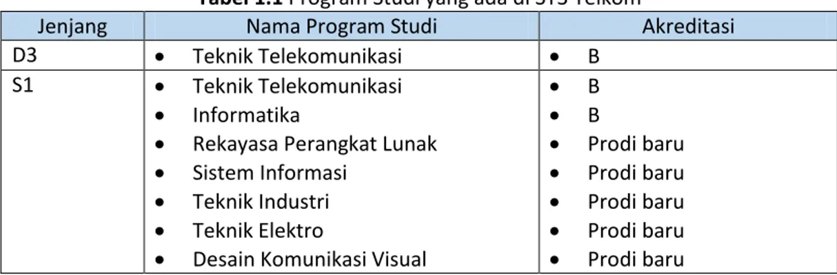 Tabel 1.1 Program Studi yang ada di ST3 Telkom 