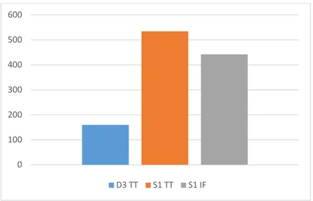 Gambar 1.4 Jumlah Total Mahasiswa Aktif ST3 Telkom Tahun 2003 – 2016 
