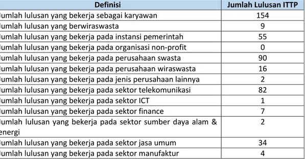 Tabel 1.5  Data Lulusan ITTP 