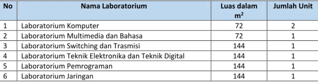 Tabel 1.10 Sarana Laboratorium ITTP 