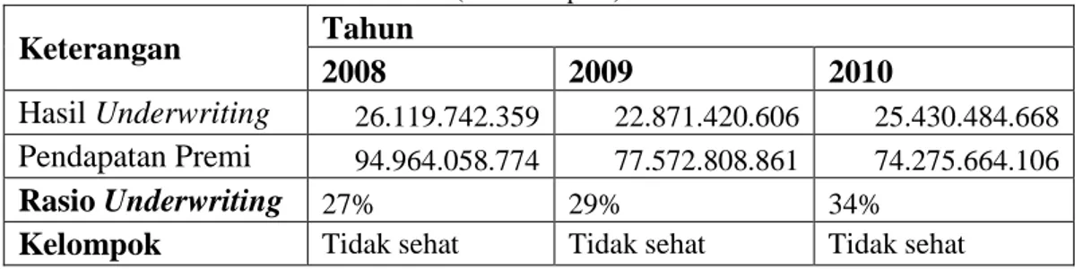 Tabel 5. Nilai Rasio Underwriting PT. Asuransi Central Asia Cabang Palembang