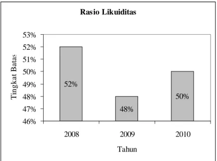 Gambar 1. Grafik Rasio Likuiditas PT. Asuransi Central Asia Cabang Palembang