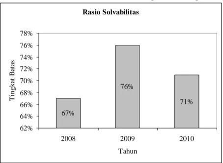 Gambar 2. Grafik Rasio Solvabilitas PT. Asuransi Central Asia Cabang Palembang