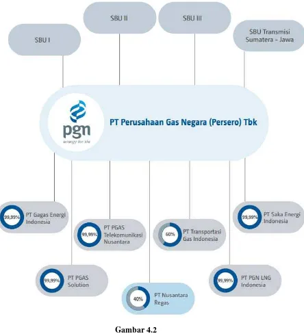 Gambar 4.2 Struktur Grup PT. Perusahaan Gas Negara (Persero) Tbk 