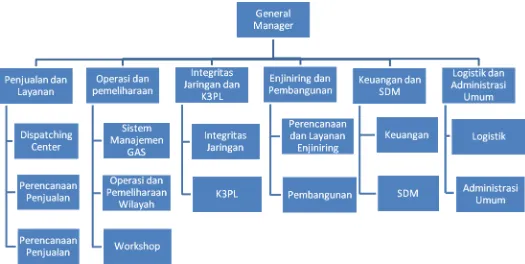 Gambar 4.3 Struktur Organisasi PT. Perusahaan Gas Negara (Persero) Tbk SBU 