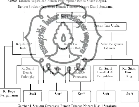 Gambar 4. Struktur Organisasi Rumah Tahanan Negara Klas 1 Surakarta. 