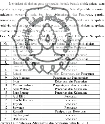 Tabel 5. Daftar Nama dan Tindak Pidana yang Pernah Dilakukan Narapidana 