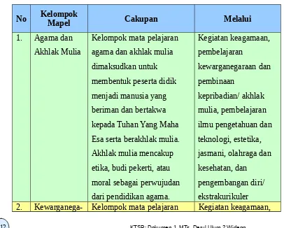 Tabel 1. Cakupan Kelompok Mata Pelajaran