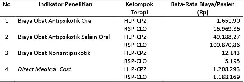 Tabel 1. Rata-rata biaya kelompok terapi penggunaan kombinasi antipsikotik haloperidol-klorpromazin dan risperidon-klozapin 